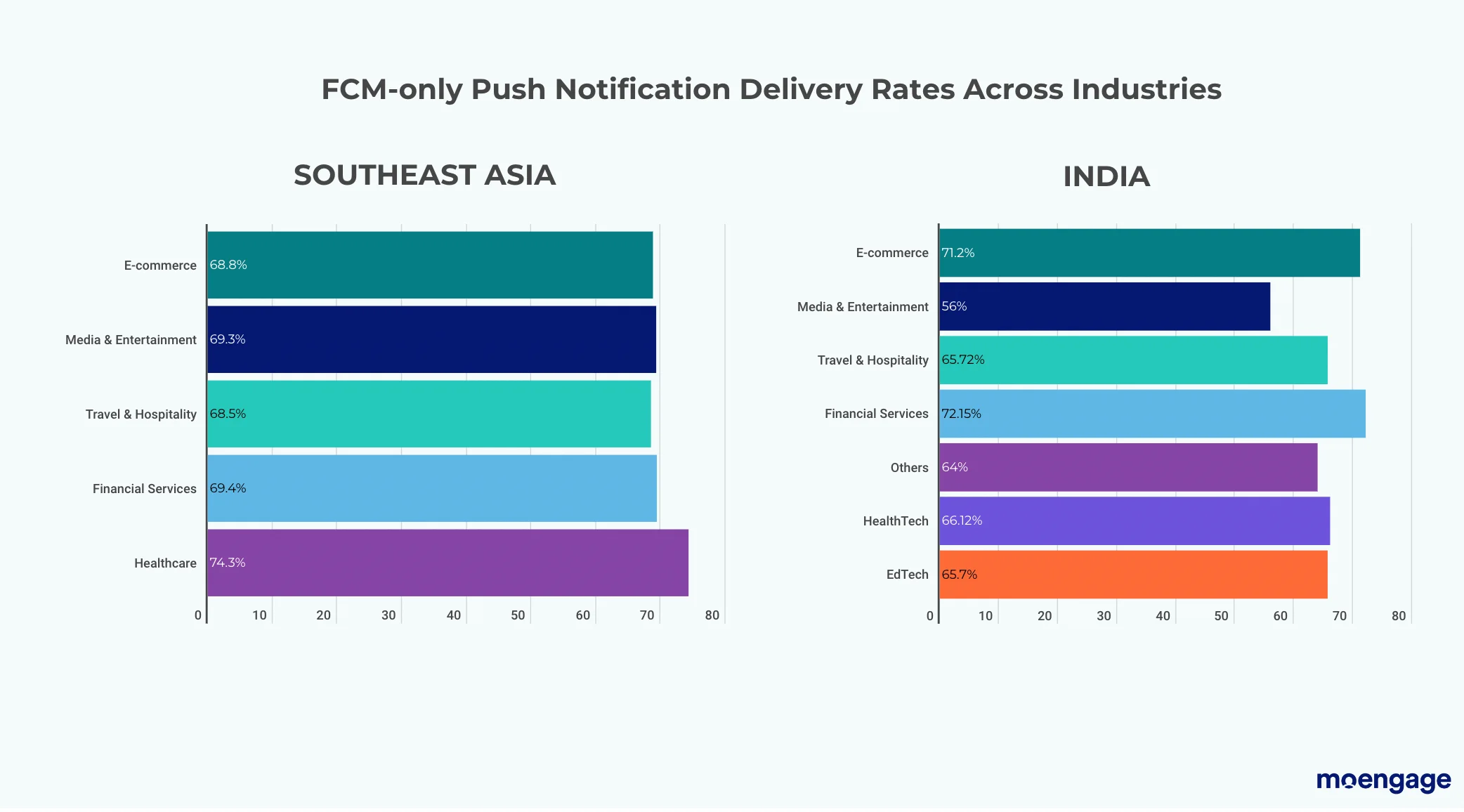 FCM-only push notification delivery rates across industries