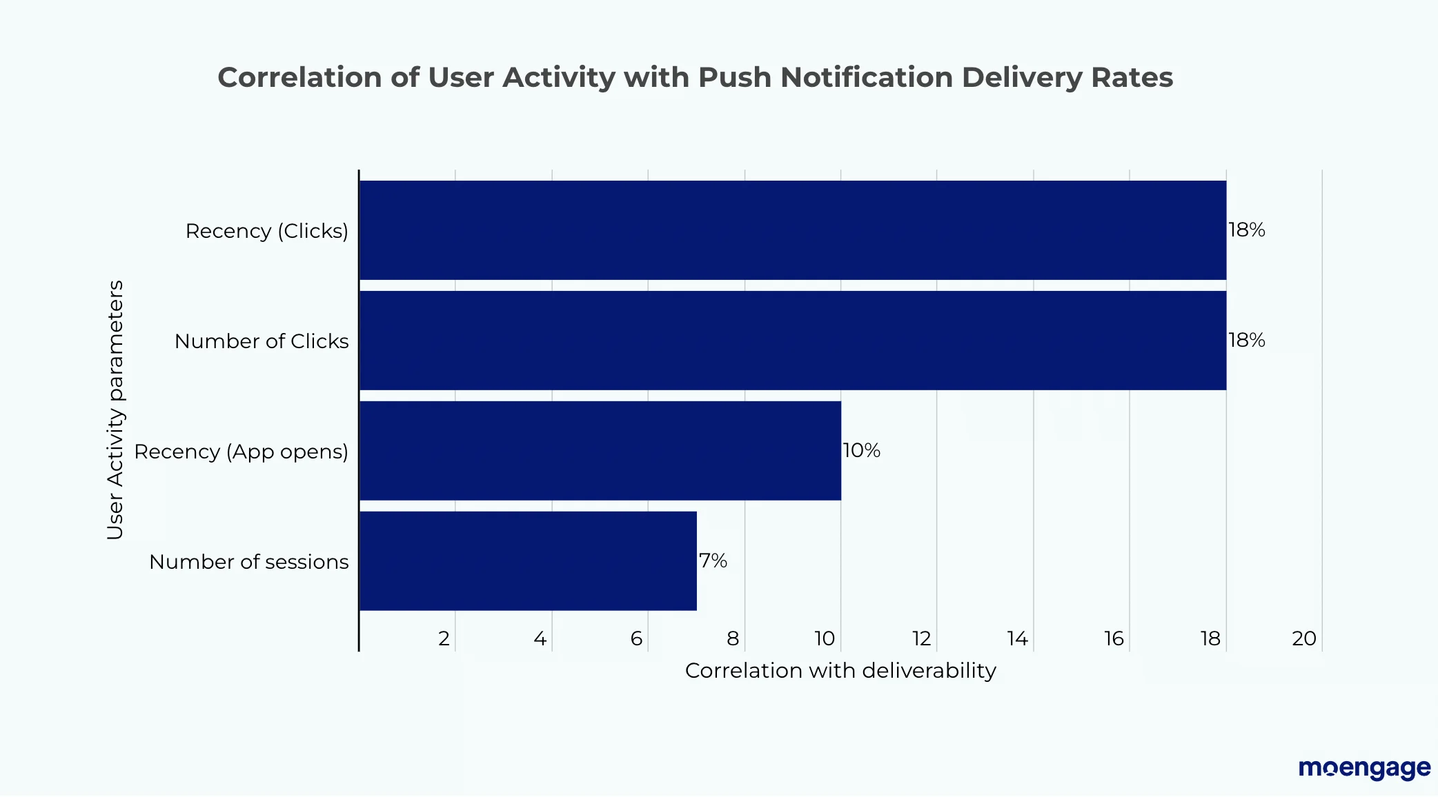 Correlation of users activity with push notification delivery rates