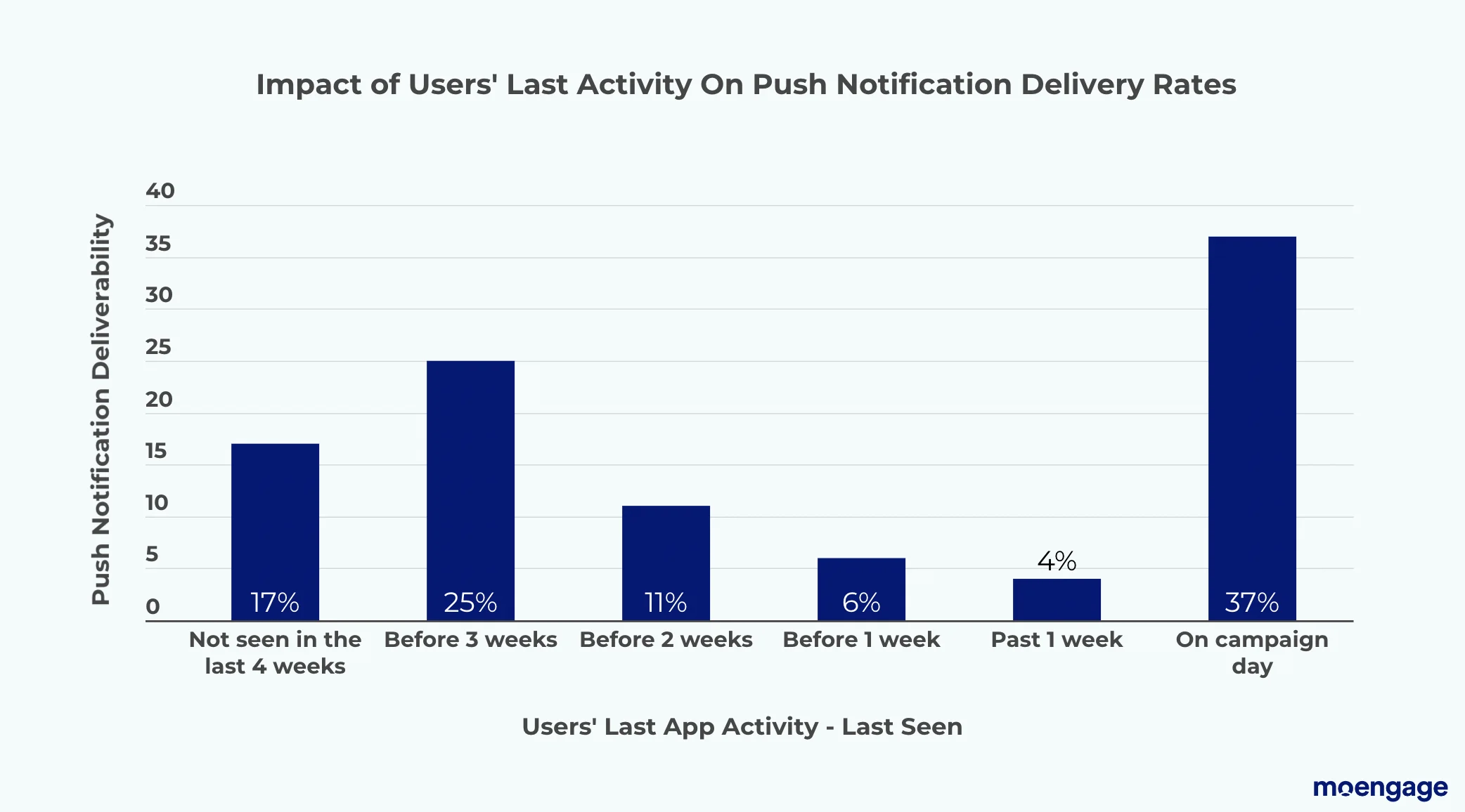 Impact of users last activity on push notification delivery rates