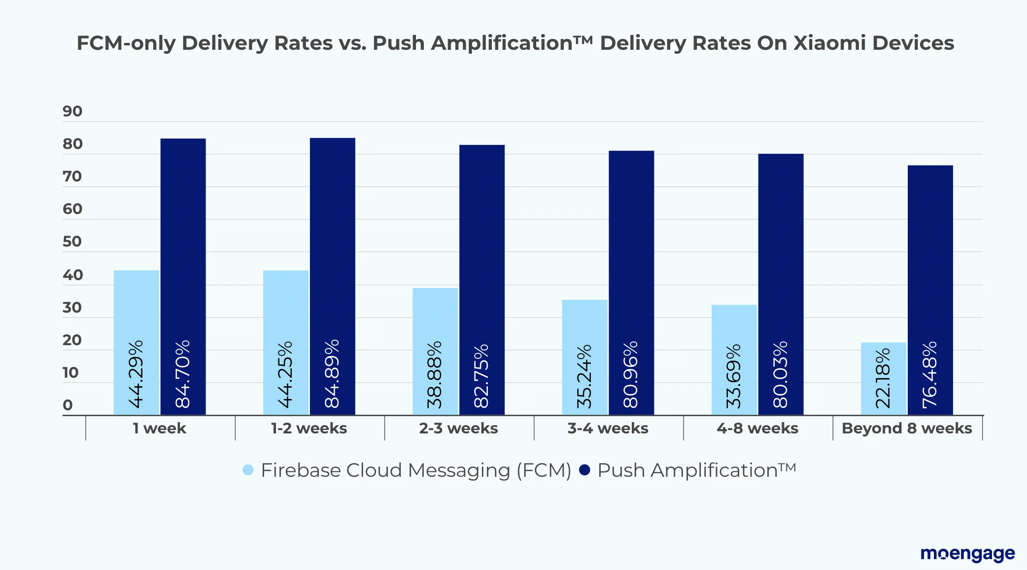 FCM-only delivery rates vs push amplification delivery rates on Xiaomi devices