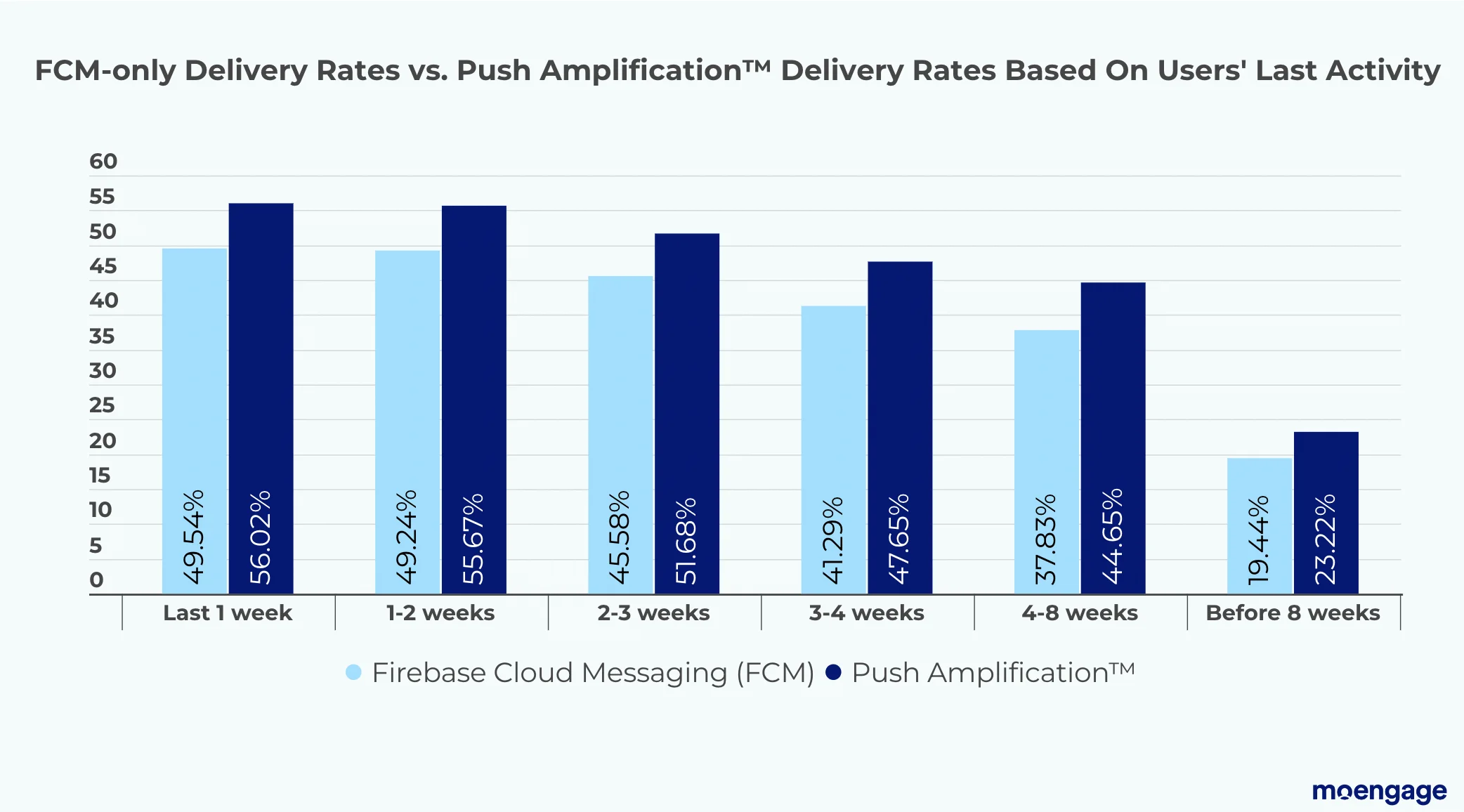 FCM only delivery rates vs push amplification delivery rates based on users last activity