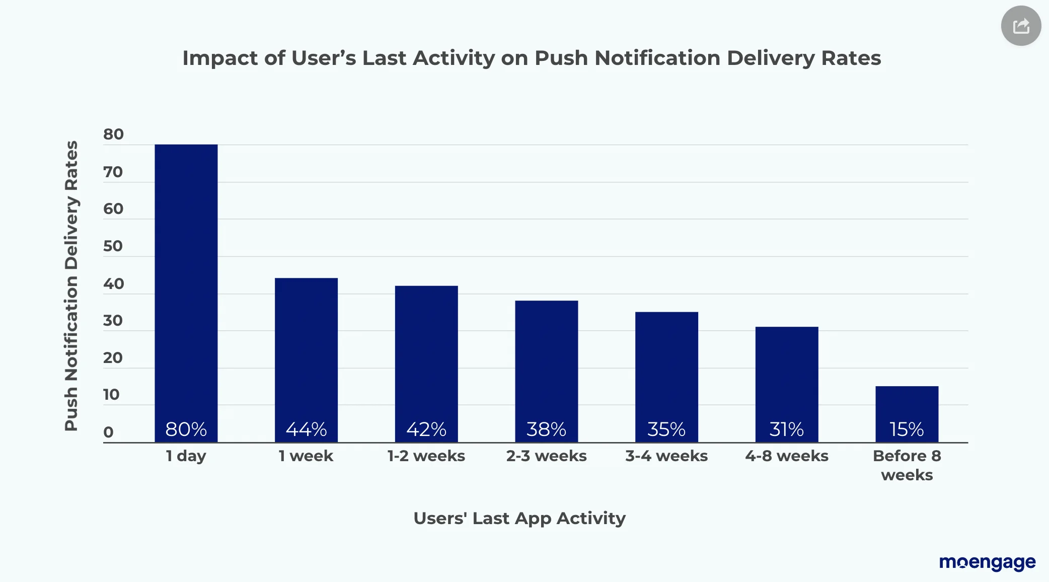 Impact of users last activity on push notification delivery rates