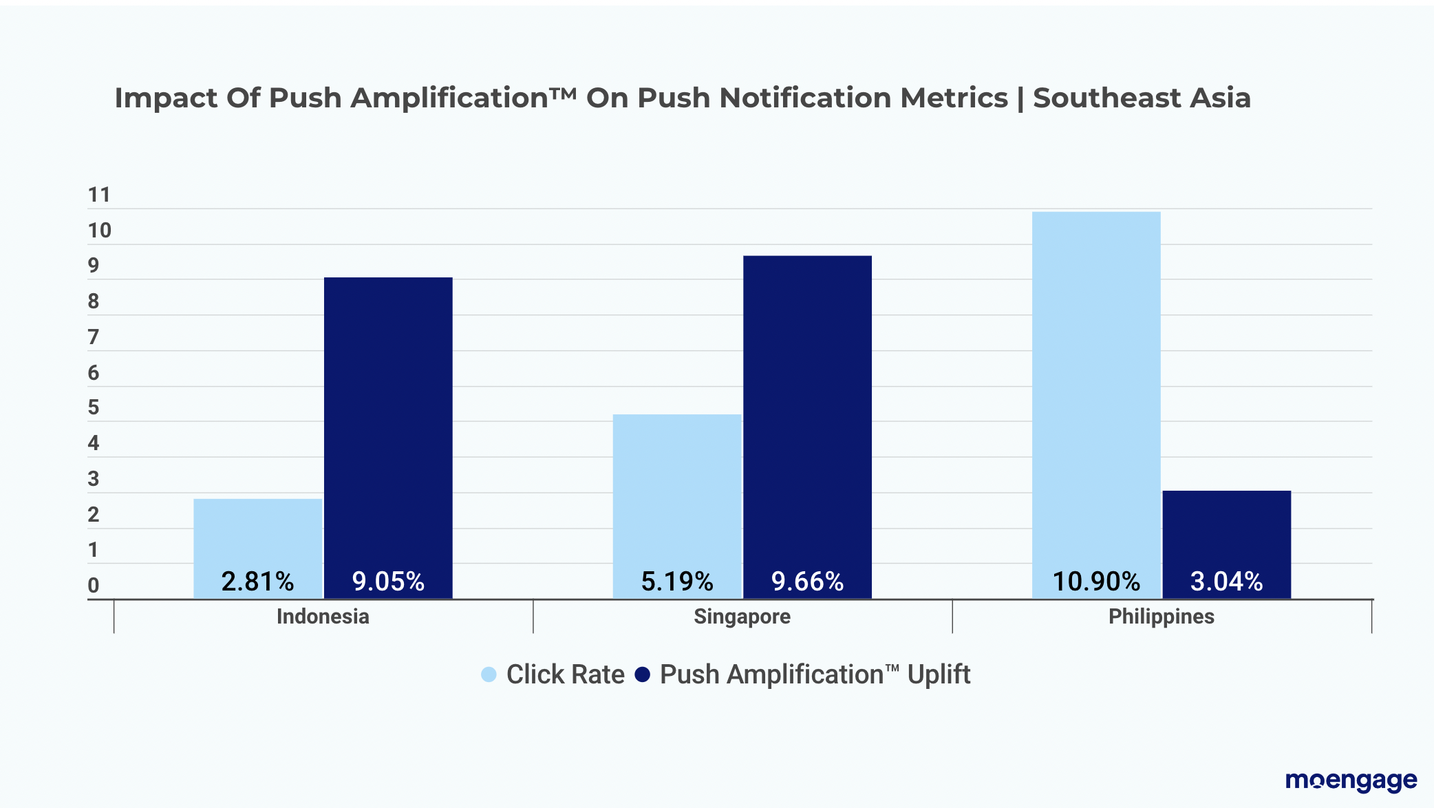 Impact of push amplification on push notification metrics southeast aisa