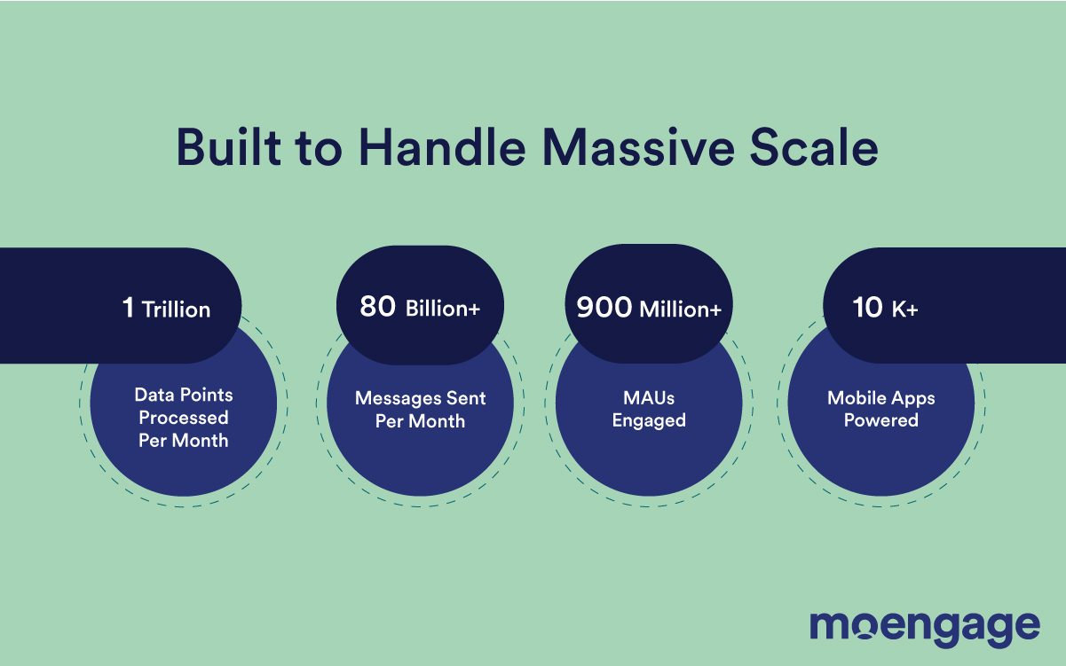 Push Amplification is built to handle large scale campaigns