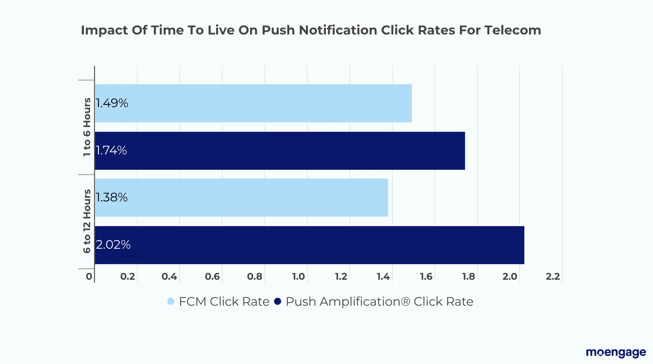 Click rates for telecom