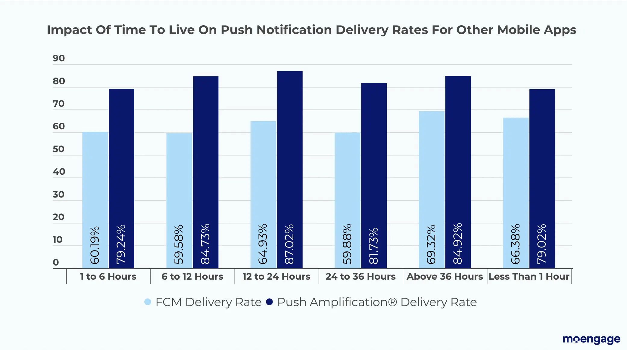 Delivery-rates-of-other-mobile-apps