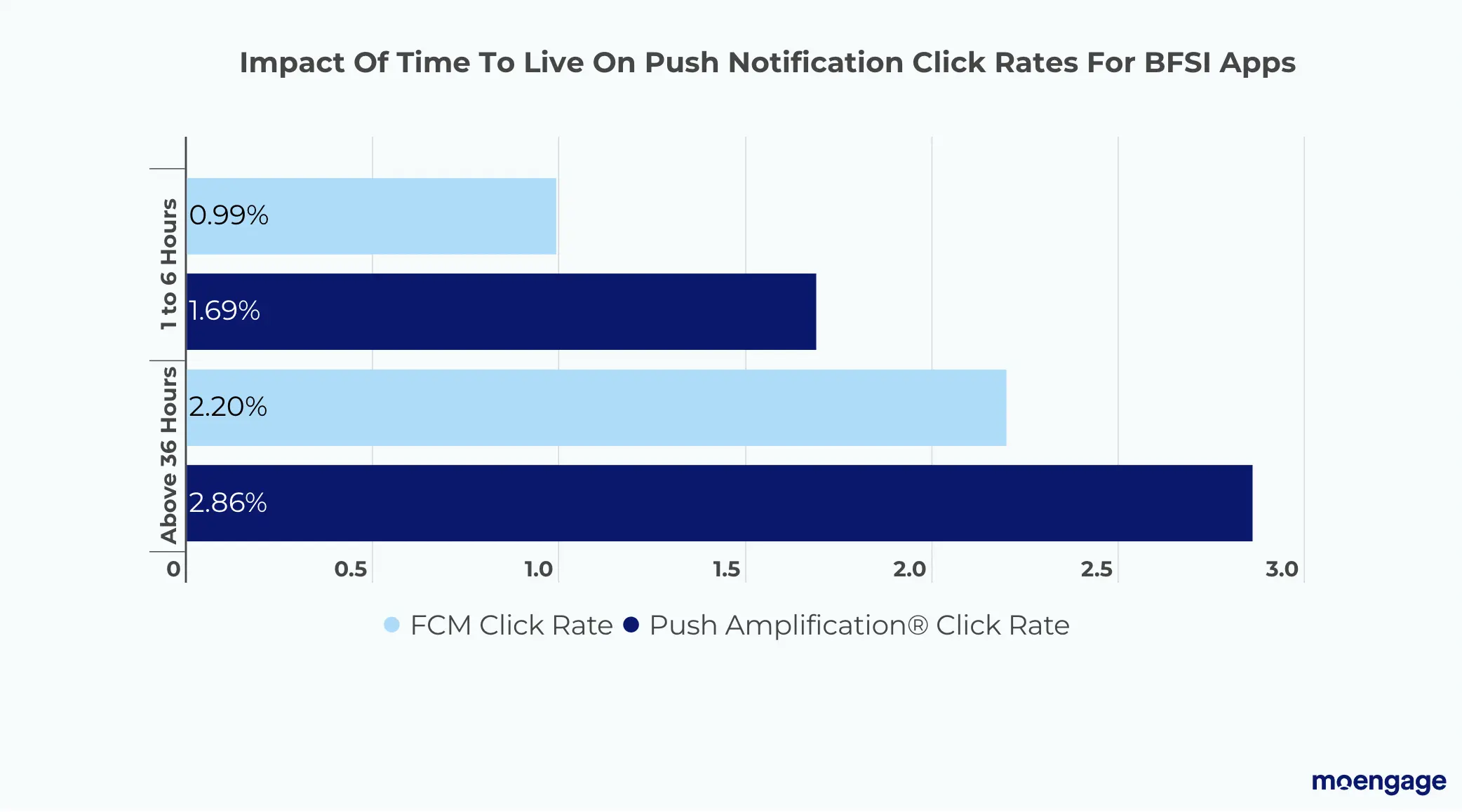 Impact-of-push-amp-on-time