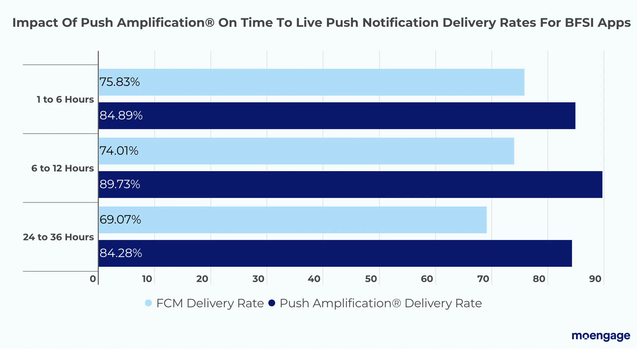 Impact of push amp