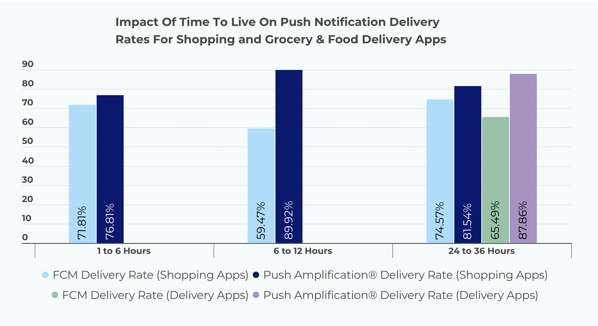 Impact on food delivery app