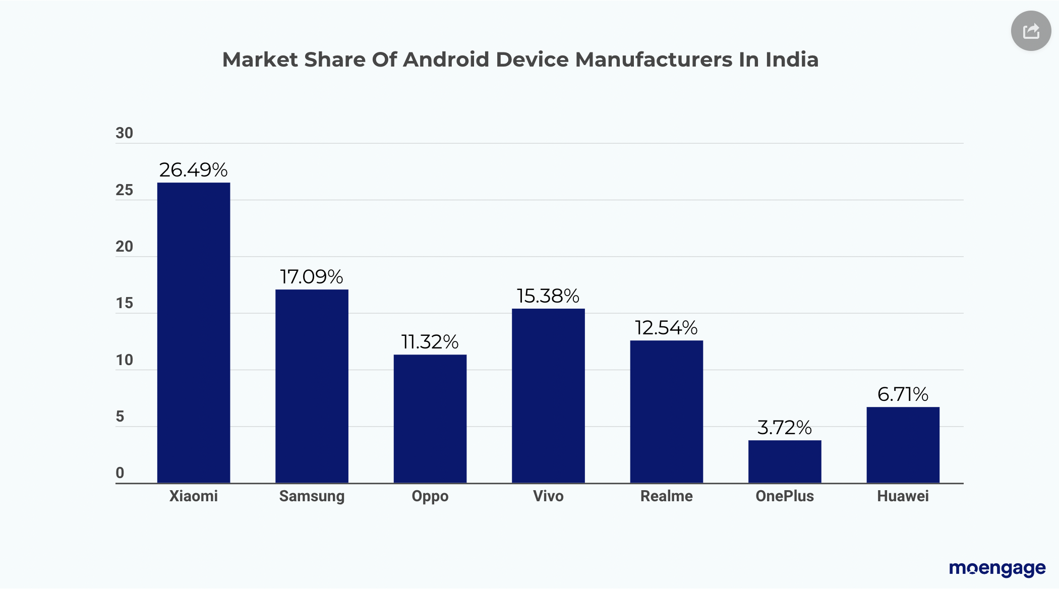 Market Share of Android Devices